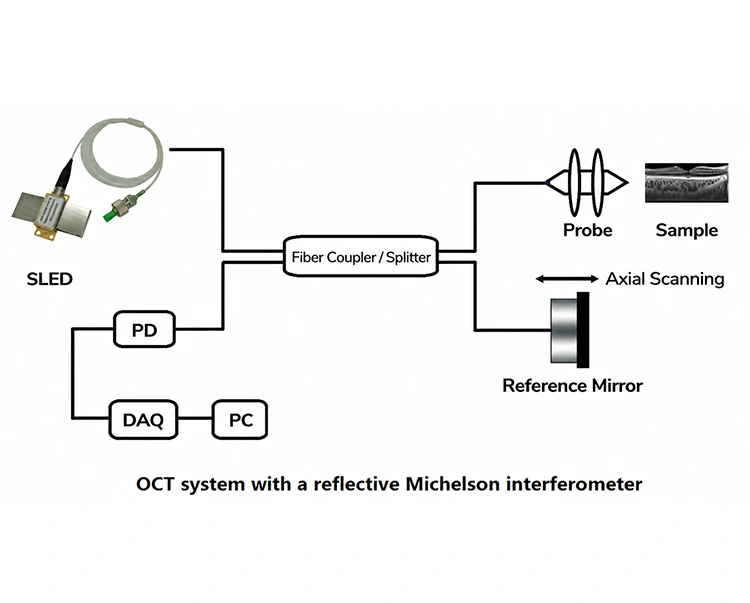 SLED voor optische coherentietomografie (OCT)